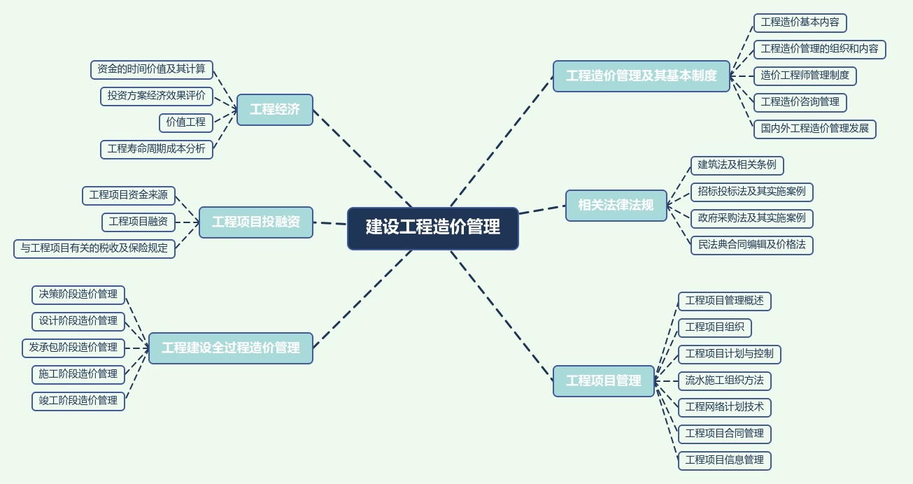 一級造價工程師管理科目備考分享