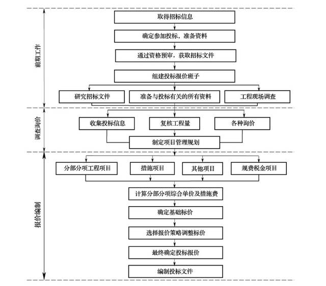 【建設工程計價】投標報價的編制--知識要點小結~