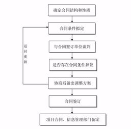 工程建設項目史上最完整的全流程圖,必收藏備用