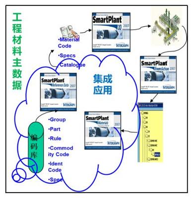 用友iuap遵循五化原則,助力某大型石化企業主數據融合