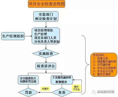 工程建設安全管理9類審核審批流程圖