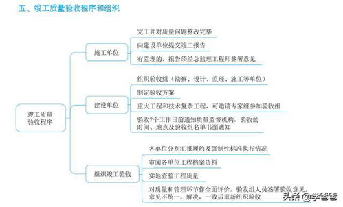 一級建造師穿越式考點建設(shè)工程驗收管理,一建建筑預(yù)測點