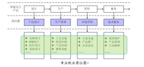 優勢專業 2020提前招生專業之電子信息工程技術