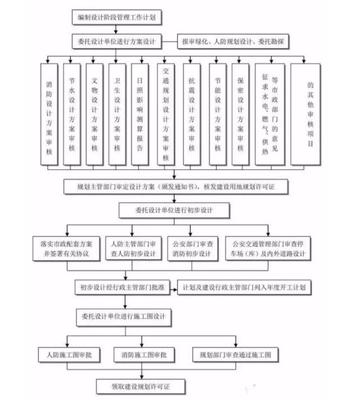 工程建設(shè)項(xiàng)目歷史上最完整的全流程圖,必須保存?zhèn)溆?