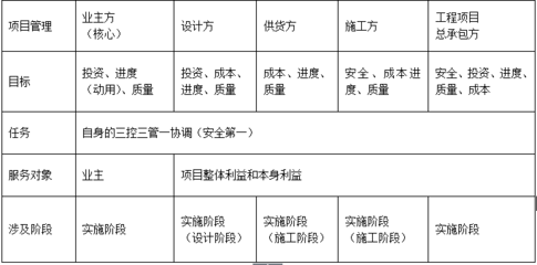二級建造師施工管理精華考點 建設工程項目管理類型與建設工程管理解析